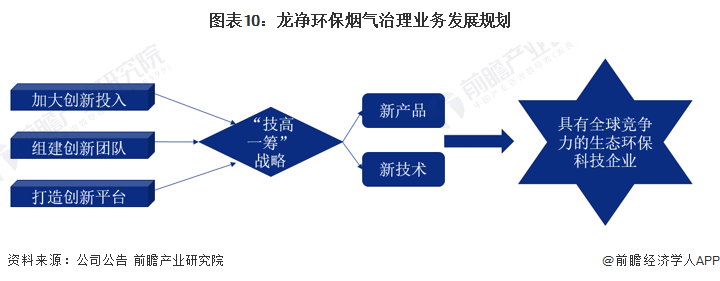 天博体育官方平台入口干货！2022年中国烟气治理行业市场竞争格局——龙净环保：烟(图10)