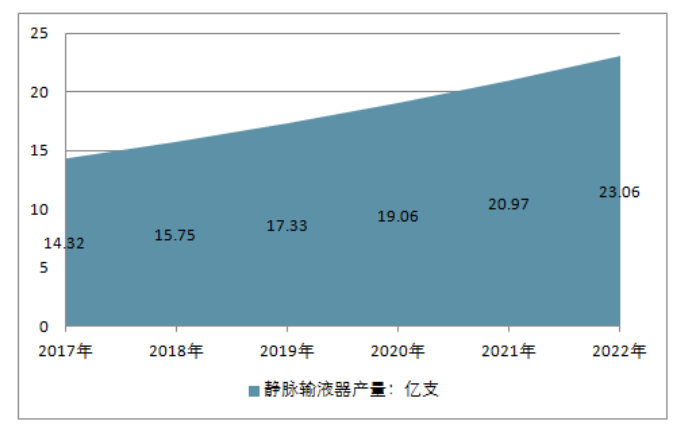 天博体育官方平台入口2024年输液器行业现状分析：输液器全球市场规模超过100亿