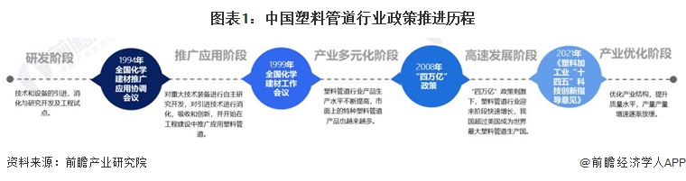 天博·体育登录入口重磅！2024年中国及31省市塑料管道行业政策汇总、解读及发展