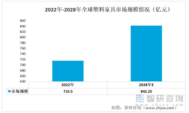 天博体育官方平台入口2023年塑料家具行业市场概况分析：出口规模不断扩大(图6)