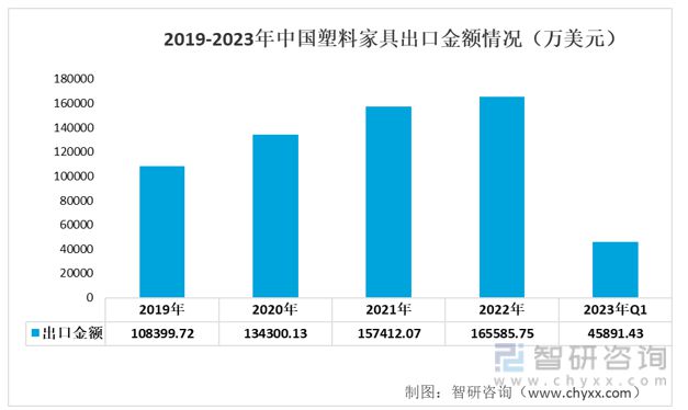 天博体育官方平台入口2023年塑料家具行业市场概况分析：出口规模不断扩大(图7)