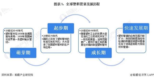 天博·体育登录入口「行业前瞻」2024-2029年全球及中国塑料管道行业发展分析