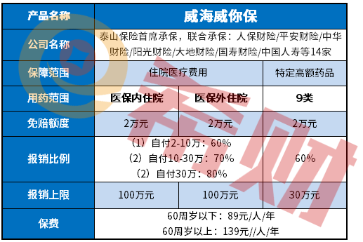 天博体育官方平台入口威海威你保是什么？如何投保？(图2)