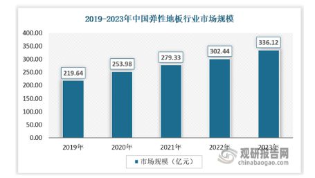 天博我国弹性地板行业市场竞争格局未定 渗透率低 相关产品以出口为主