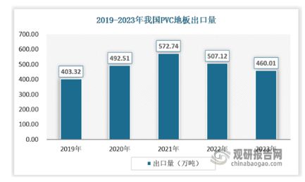 天博我国弹性地板行业市场竞争格局未定 渗透率低 相关产品以出口为主(图3)