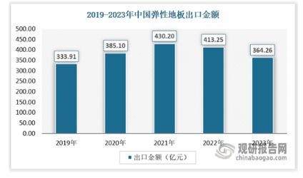 天博我国弹性地板行业市场竞争格局未定 渗透率低 相关产品以出口为主(图4)