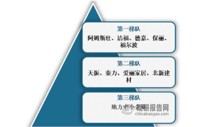 天博我国弹性地板行业市场竞争格局未定 渗透率低 相关产品以出口为主(图8)