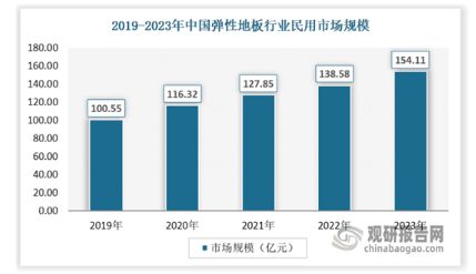 天博我国弹性地板行业市场竞争格局未定 渗透率低 相关产品以出口为主(图7)