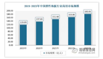 天博我国弹性地板行业市场竞争格局未定 渗透率低 相关产品以出口为主(图6)