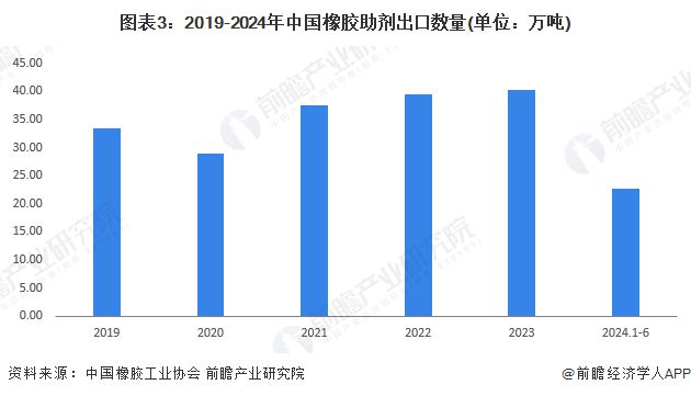 天博体育官方平台入口2024年中国橡胶助剂出口情况分析 出口均价呈现下降趋势【组(图3)