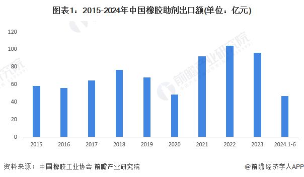 天博体育官方平台入口2024年中国橡胶助剂出口情况分析 出口均价呈现下降趋势【组