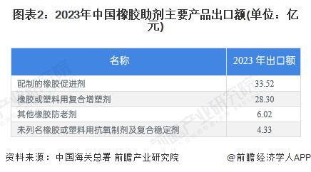 天博体育官方平台入口2024年中国橡胶助剂出口情况分析 出口均价呈现下降趋势【组(图2)