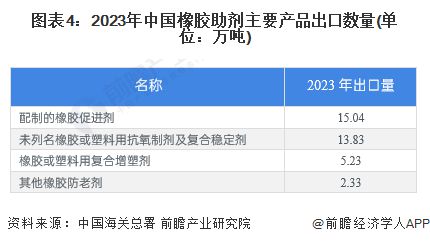 天博体育官方平台入口2024年中国橡胶助剂出口情况分析 出口均价呈现下降趋势【组(图4)