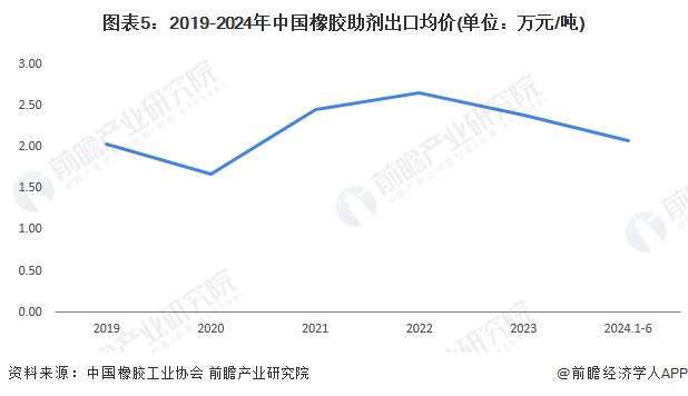 天博体育官方平台入口2024年中国橡胶助剂出口情况分析 出口均价呈现下降趋势【组(图5)