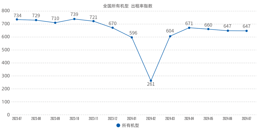 天博2024年7月升降工作平台租赁景气度指数发布