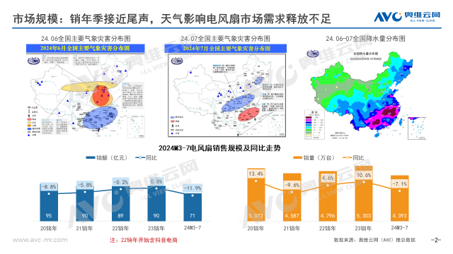 天博·体育登录入口2024销年电风扇市场总结：动力不足行业迈入调整期