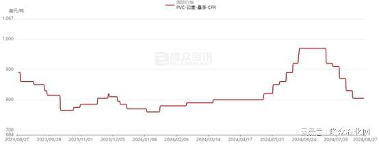 天博全球需求疲软 PVC九月价格降幅超预期