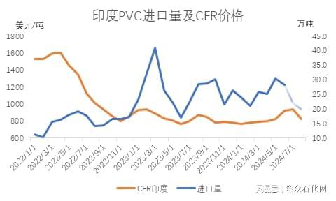 天博全球需求疲软 PVC九月价格降幅超预期(图2)