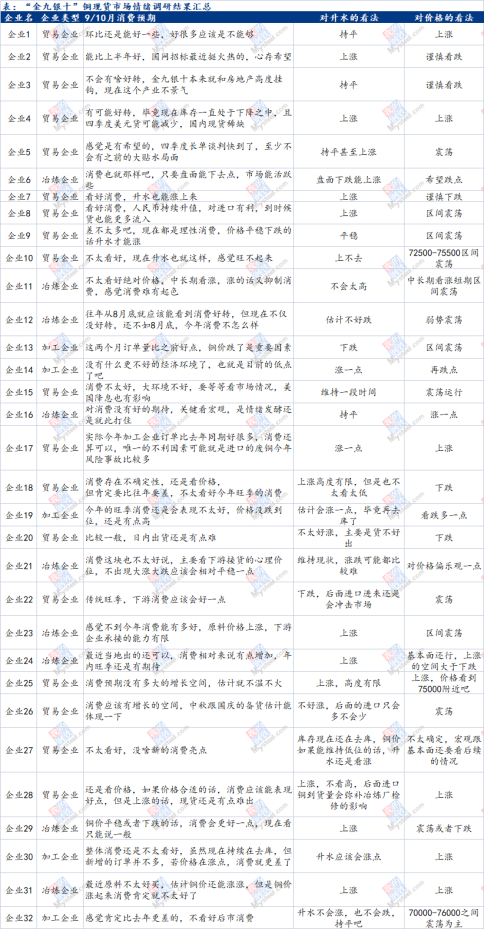 天博Mysteel：金九银十铜消费情绪调研——旺季消费成色有待考验