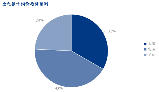 天博Mysteel：金九银十铜消费情绪调研——旺季消费成色有待考验(图3)