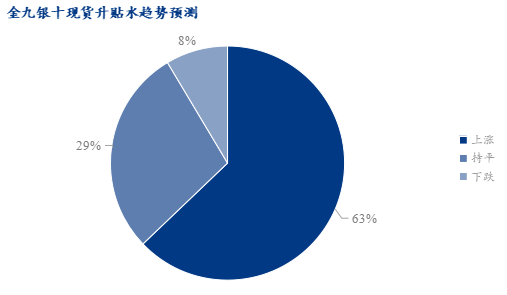 天博Mysteel：金九银十铜消费情绪调研——旺季消费成色有待考验(图5)